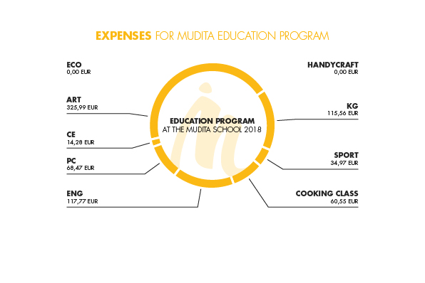 Expenses for Mudita education program